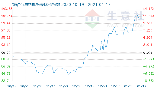 1月17日铁矿石与热轧板卷比价指数图