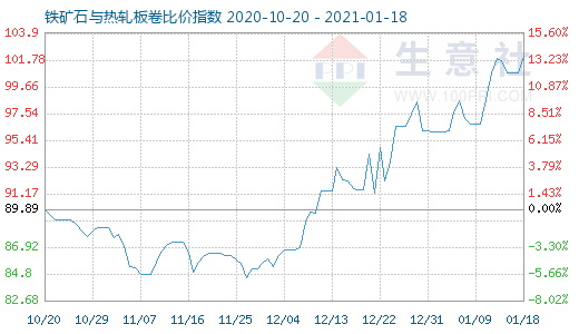 1月18日铁矿石与热轧板卷比价指数图