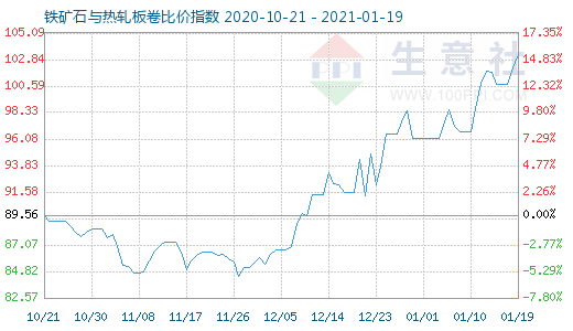 1月19日铁矿石与热轧板卷比价指数图