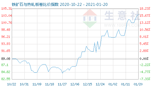 1月20日铁矿石与热轧板卷比价指数图