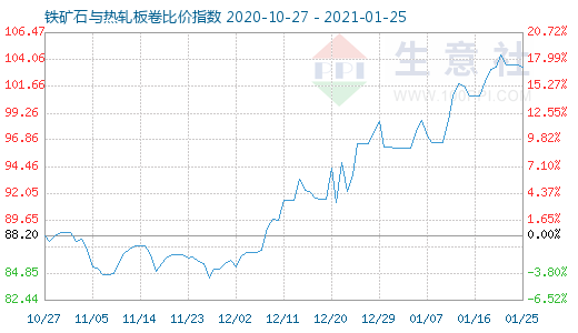 1月25日铁矿石与热轧板卷比价指数图