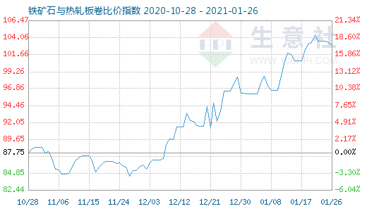 1月26日铁矿石与热轧板卷比价指数图