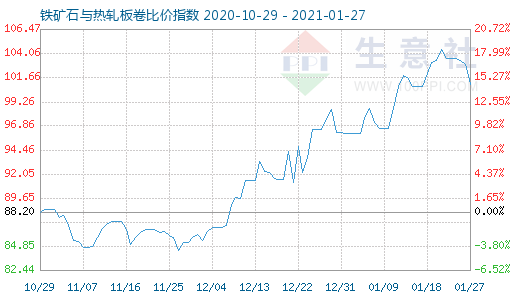 1月27日铁矿石与热轧板卷比价指数图