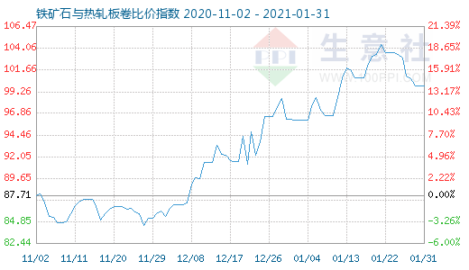 1月31日铁矿石与热轧板卷比价指数图