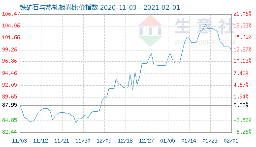 2月1日铁矿石与热轧板卷比价指数图