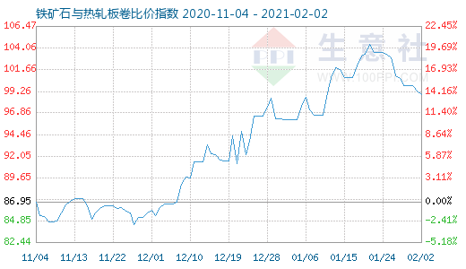 2月2日铁矿石与热轧板卷比价指数图