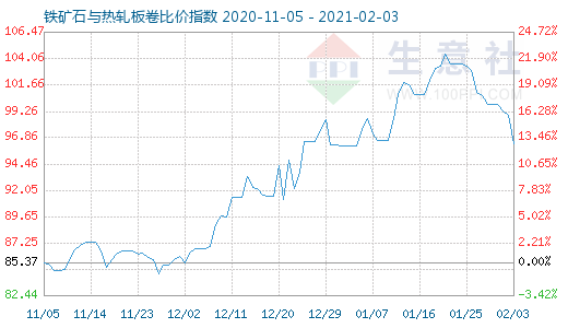 2月3日铁矿石与热轧板卷比价指数图