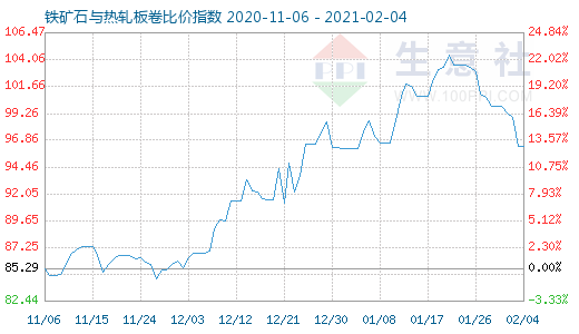 2月4日铁矿石与热轧板卷比价指数图