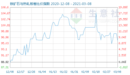 3月8日铁矿石与热轧板卷比价指数图