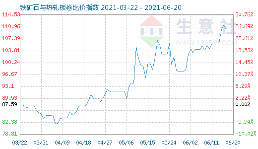 6月20日铁矿石与热轧板卷比价指数图