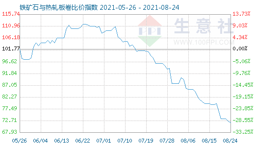 8月24日铁矿石与热轧板卷比价指数图