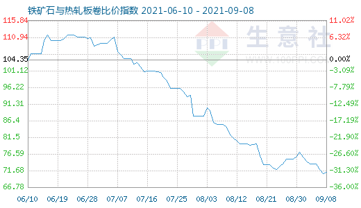 9月8日铁矿石与热轧板卷比价指数图