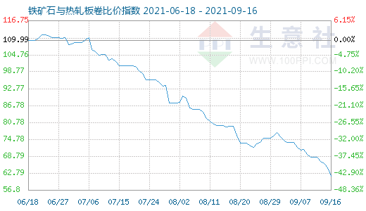 9月16日铁矿石与热轧板卷比价指数图