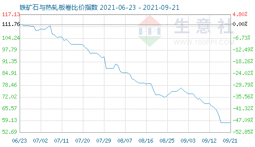 9月21日铁矿石与热轧板卷比价指数图