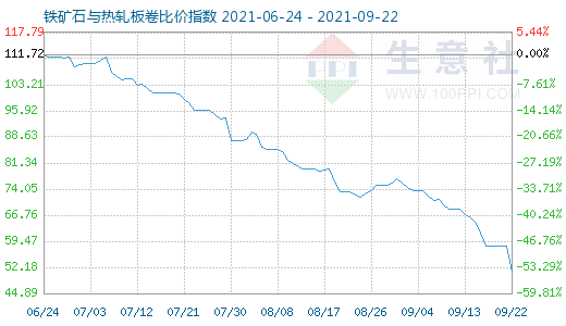 9月22日铁矿石与热轧板卷比价指数图