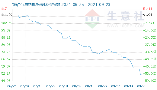 9月23日铁矿石与热轧板卷比价指数图