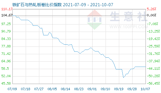 10月7日铁矿石与热轧板卷比价指数图