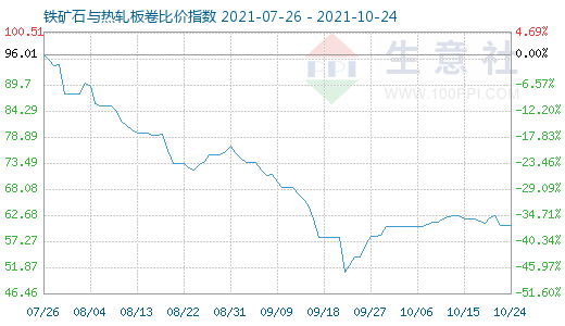 10月24日铁矿石与热轧板卷比价指数图