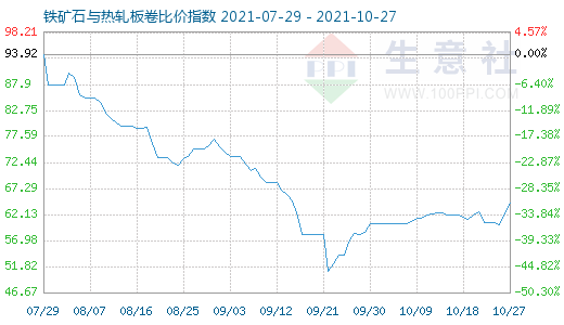 10月27日铁矿石与热轧板卷比价指数图