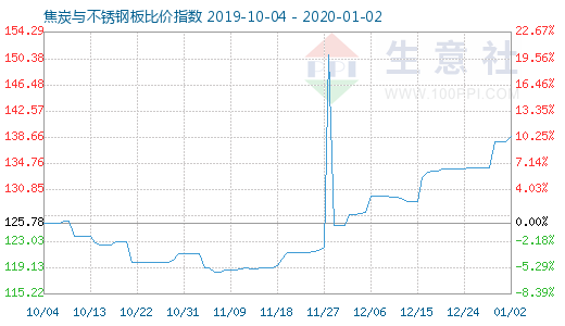 1月2日焦炭与不锈钢板比价指数图