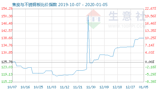 1月5日焦炭与不锈钢板比价指数图