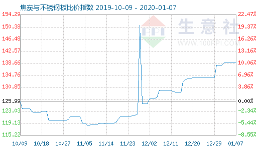 1月7日焦炭与不锈钢板比价指数图