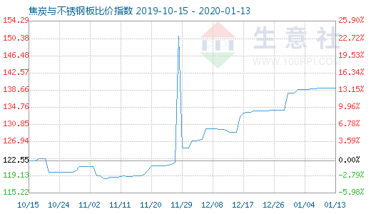 1月13日焦炭与不锈钢板比价指数图