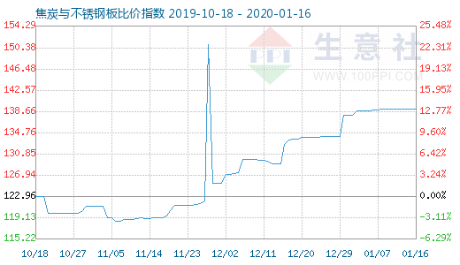 1月16日焦炭与不锈钢板比价指数图