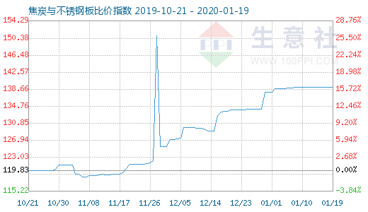 1月19日焦炭与不锈钢板比价指数图