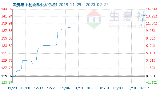 2月27日焦炭与不锈钢板比价指数图