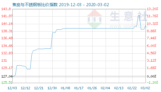 3月2日焦炭与不锈钢板比价指数图