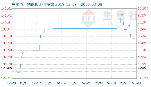 3月8日焦炭与不锈钢板比价指数图