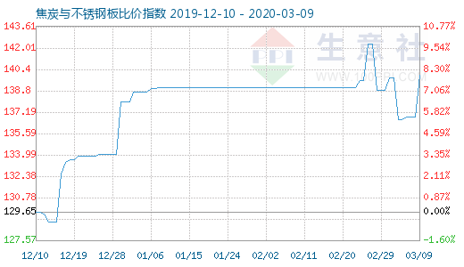 3月9日焦炭与不锈钢板比价指数图