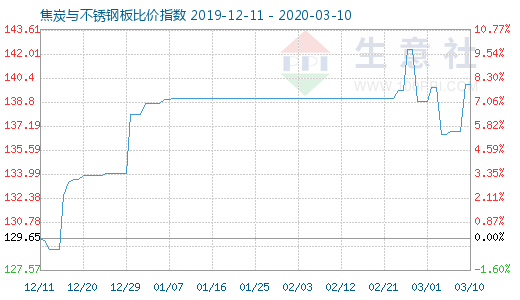 3月10日焦炭与不锈钢板比价指数图