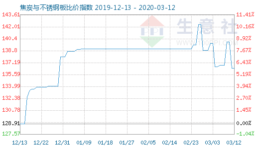 3月12日焦炭与不锈钢板比价指数图