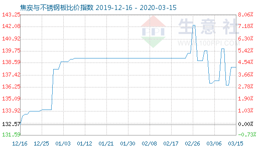 3月15日焦炭与不锈钢板比价指数图