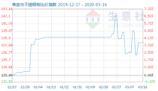 3月16日焦炭与不锈钢板比价指数图