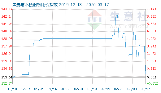 3月17日焦炭与不锈钢板比价指数图