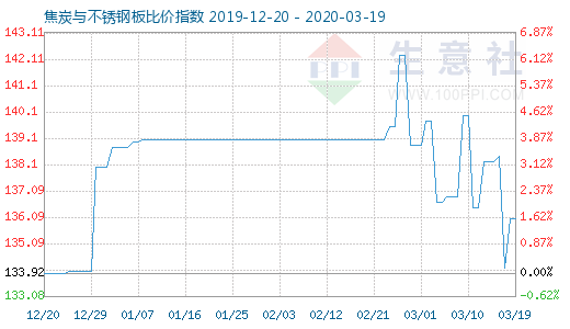 3月19日焦炭与不锈钢板比价指数图