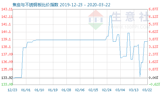 3月22日焦炭与不锈钢板比价指数图