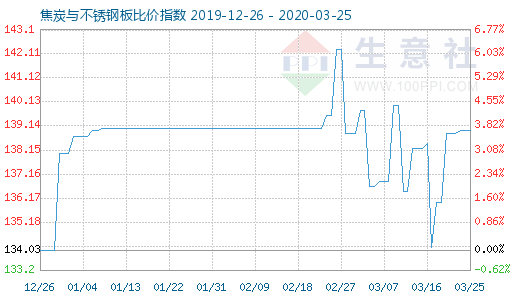 3月25日焦炭与不锈钢板比价指数图