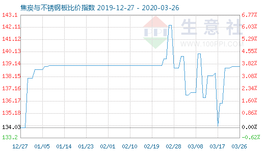 3月26日焦炭与不锈钢板比价指数图