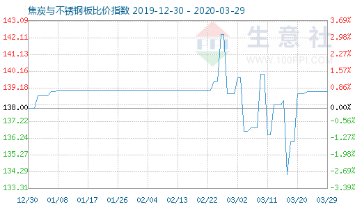 3月29日焦炭与不锈钢板比价指数图