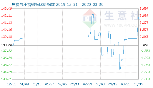 3月30日焦炭与不锈钢板比价指数图