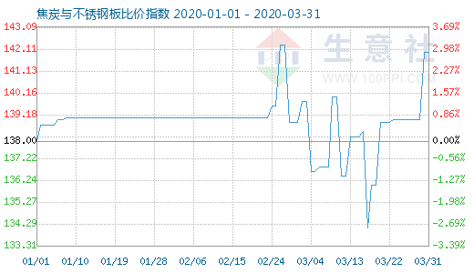 3月31日焦炭与不锈钢板比价指数图