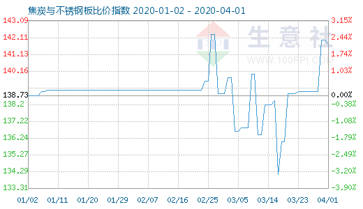 4月1日焦炭与不锈钢板比价指数图