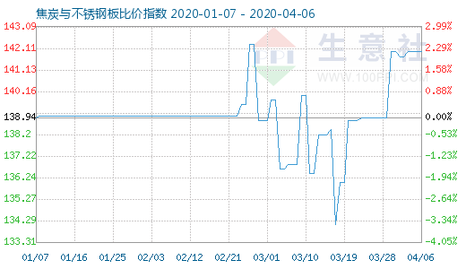 4月6日焦炭与不锈钢板比价指数图