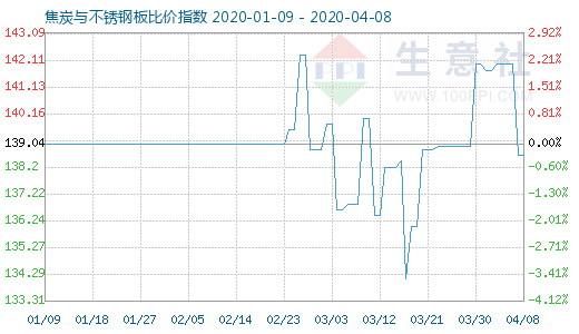 4月8日焦炭与不锈钢板比价指数图