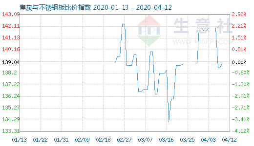 4月12日焦炭与不锈钢板比价指数图