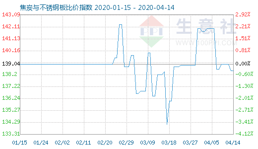 4月14日焦炭与不锈钢板比价指数图